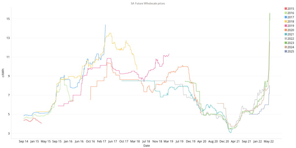 May 2022 Energy Market - SA Future Wholesale Prices