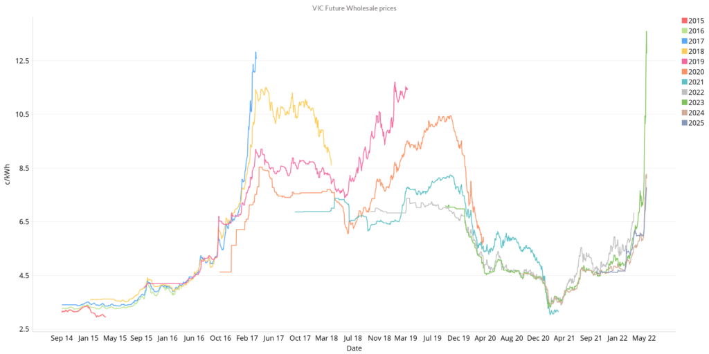 May 2022 Energy Market - VIC Future Wholesale Prices