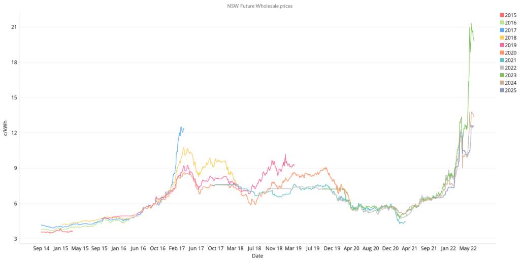 NSW June 2022 Energy Market - Wholesale Futures Prices