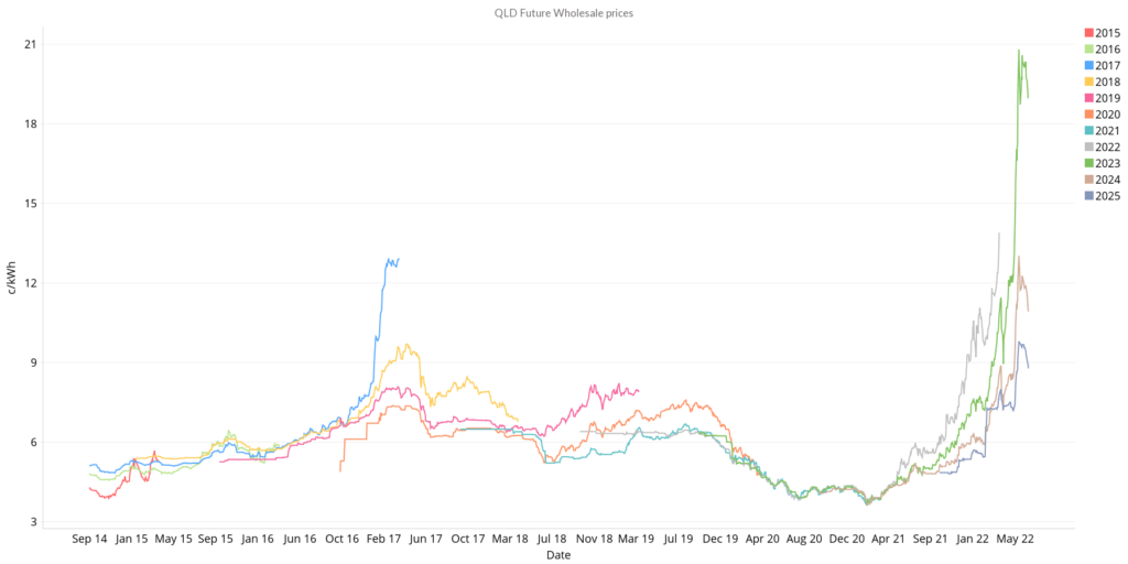 QLD June 2022 Energy Market - Wholesale Futures Prices