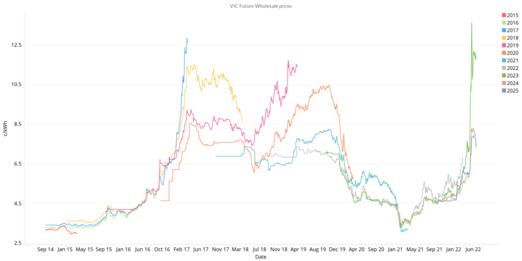 VIC June 2022 Energy Market - Wholesale Futures Prices