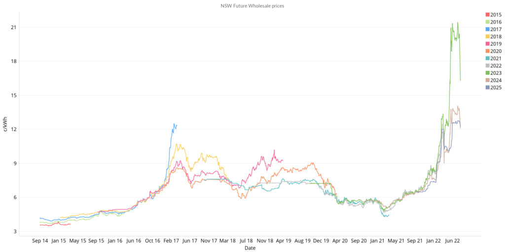 NSW July 2022 Energy Market Futures Prices