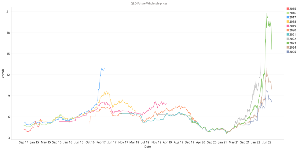 QLD July 2022 Energy Market Futures Prices