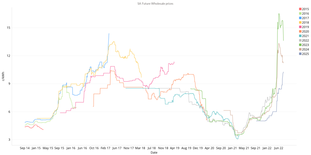 SA July 2022 Energy Market Futures Prices