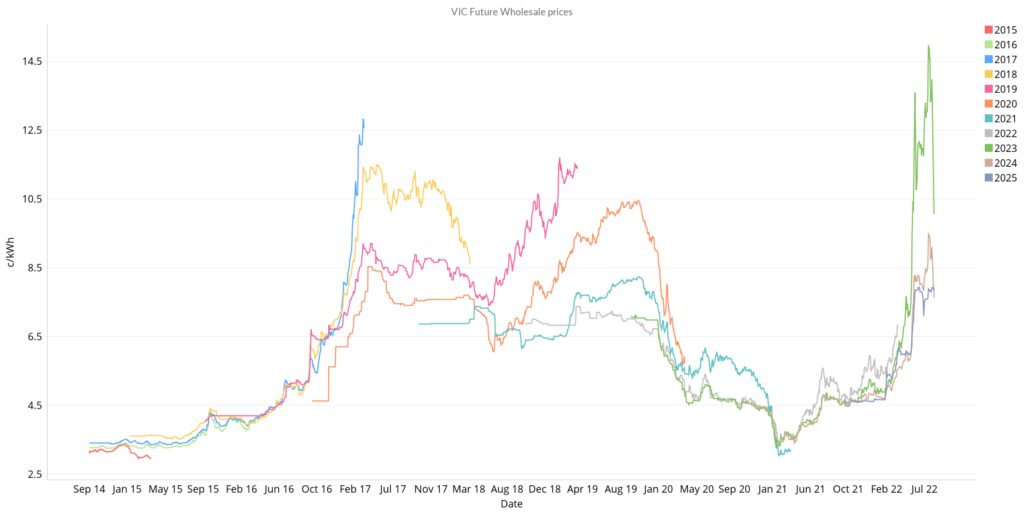 VIC July 2022 Energy Market Futures Prices