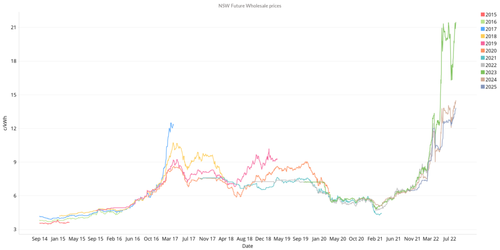 NSW Future Wholesale Prices (August 2022 Energy Market)