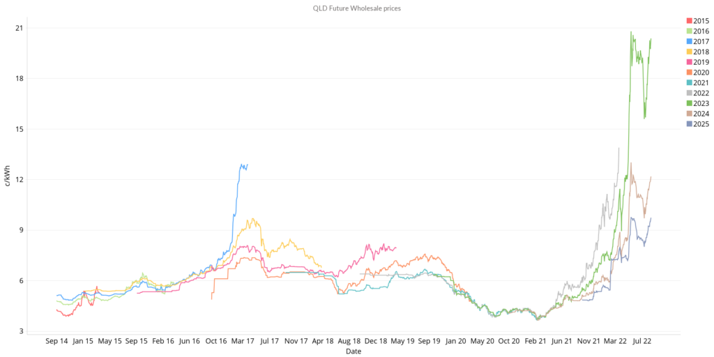 QLD Future Wholesale Prices (August 2022 Energy Market)