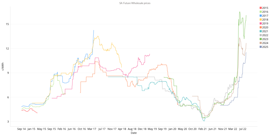 SA Future Wholesale Prices (August 2022 Energy Market)