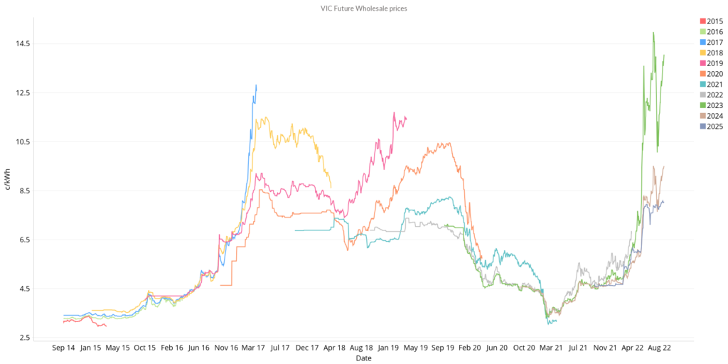 VIC Future Wholesale Prices (August 2022 Energy Market)