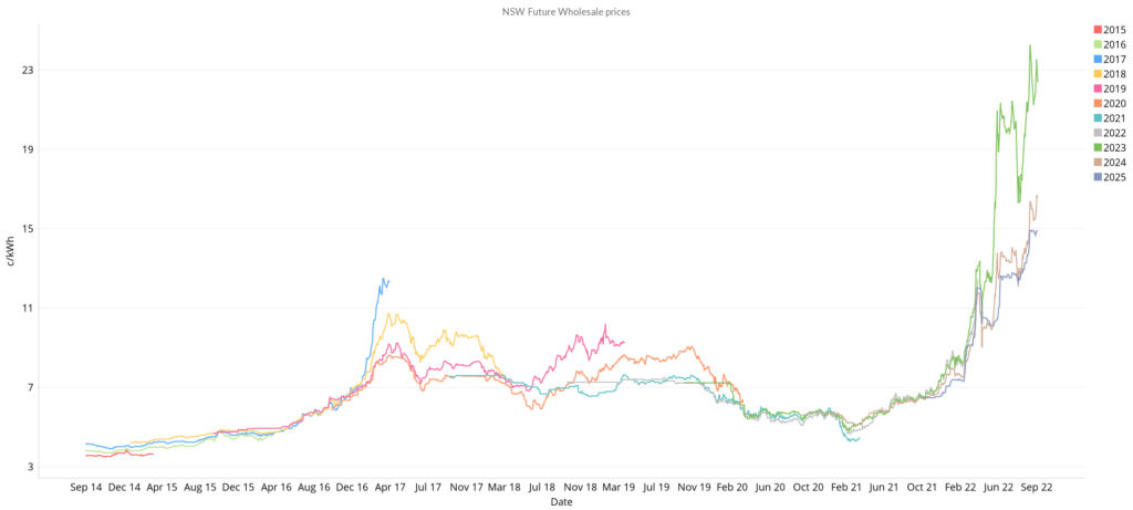 NSW Electricity Future Wholesale Prices - September 2022