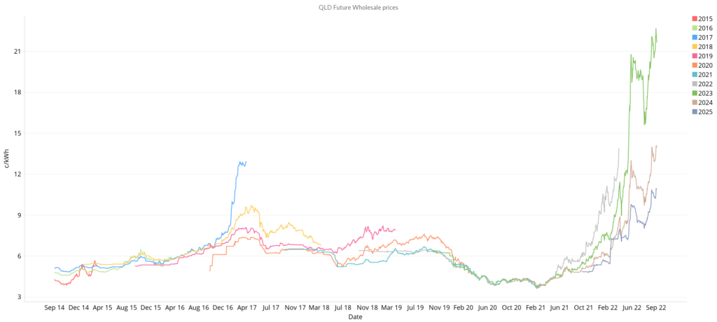 QLD Electricity Future Wholesale Prices - September 2022