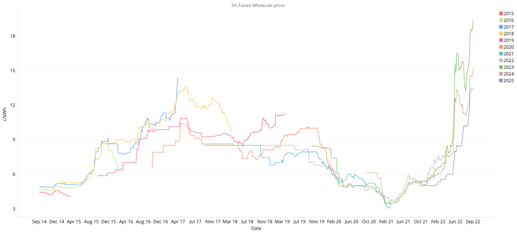 SA Electricity Future Wholesale Prices - September 2022