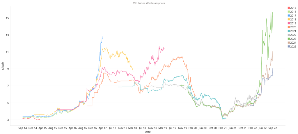 VIC Electricity Future Wholesale Prices - September 2022