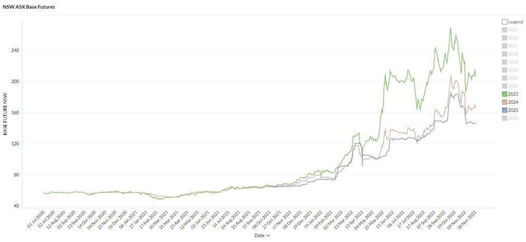 November 2022 Electricity Market Rates - NSW