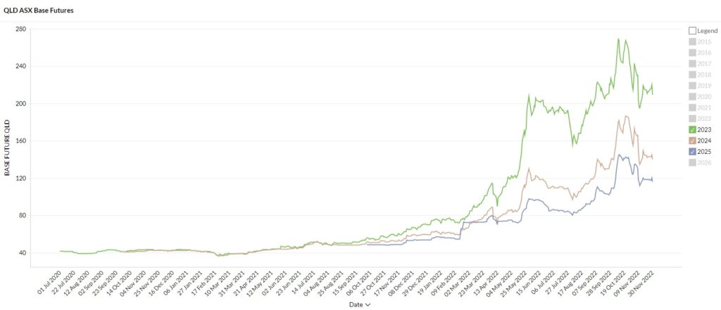 November 2022 Electricity Market Rates - QLD