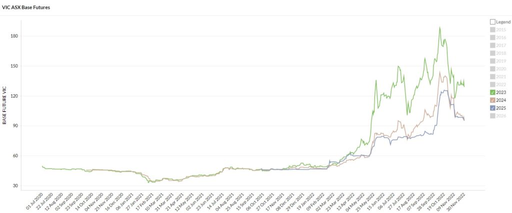 November 2022 Electricity Market Rates - VICT