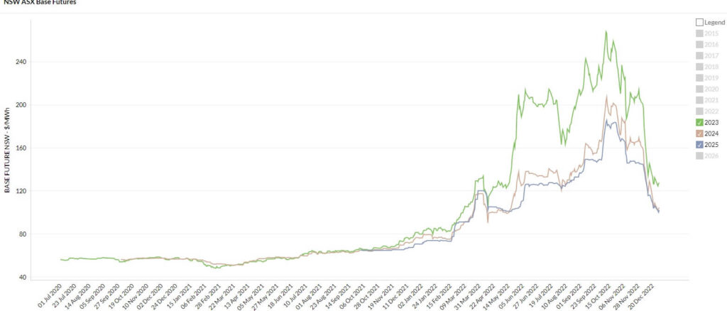 December-2022-Electricity-Market-NSW-Wholesale-Futures-Prices