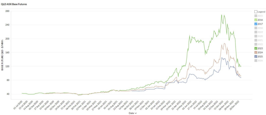 December-2022-Electricity-Market-QLD-Wholesale-Futures-Prices