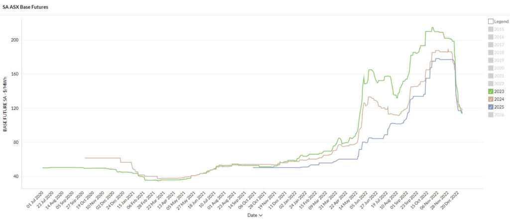 December-2022-Electricity-Market-SA-Wholesale-Futures-Prices