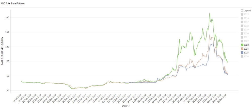 December-2022-Electricity-Market-VIC-Wholesale-Futures-Prices