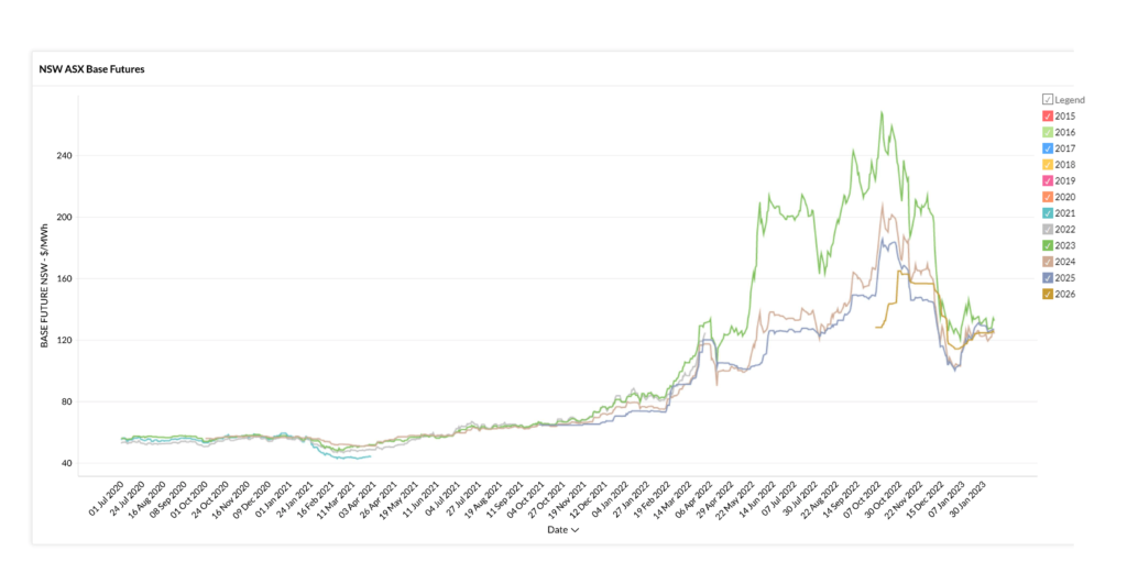 January-2023-Electricity-Market-NSW-Wholesale-Futures-Prices