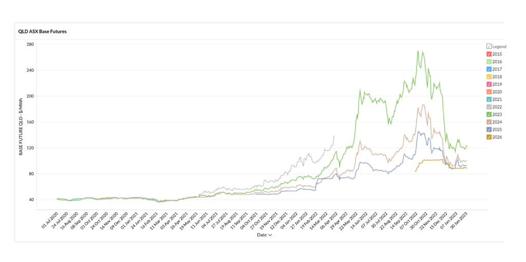 January-2023-Electricity-Market-QLD-Wholesale-Futures-Prices