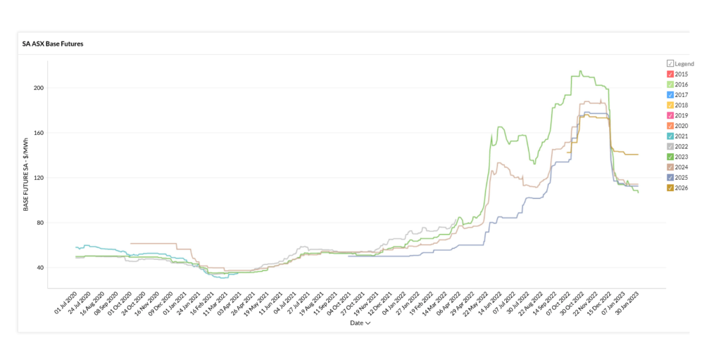 January-2023-Electricity-Market-SA-Wholesale-Futures-Prices