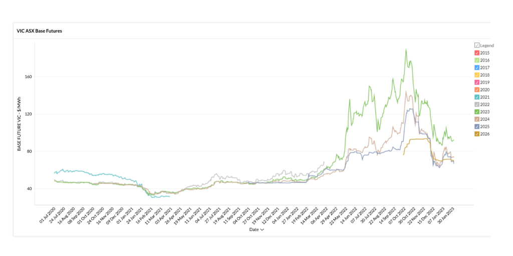 January-2023-Electricity-Market-VIC-Wholesale-Futures-Prices