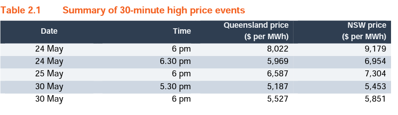 AER Rebidding High Price Events in QLD and NSW