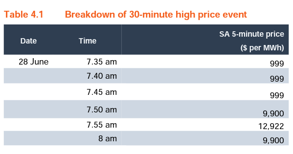 AER Rebidding High-Price Event - 28 June (South Australia)