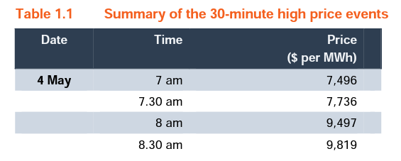 AER Rebidding High-Price Event - 4 May (South Australia)