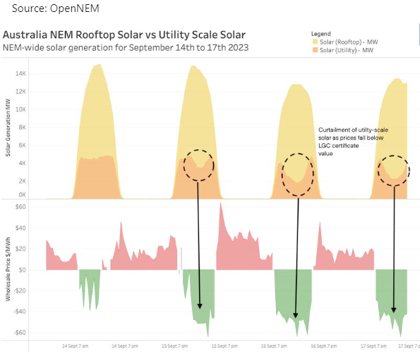 Price Cannibalisation - NEM Rooftop Solar vs Utility Scale Solar