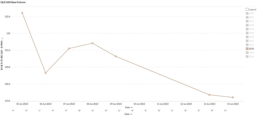 Wholesale Price Increase on 12 June (QLD)
