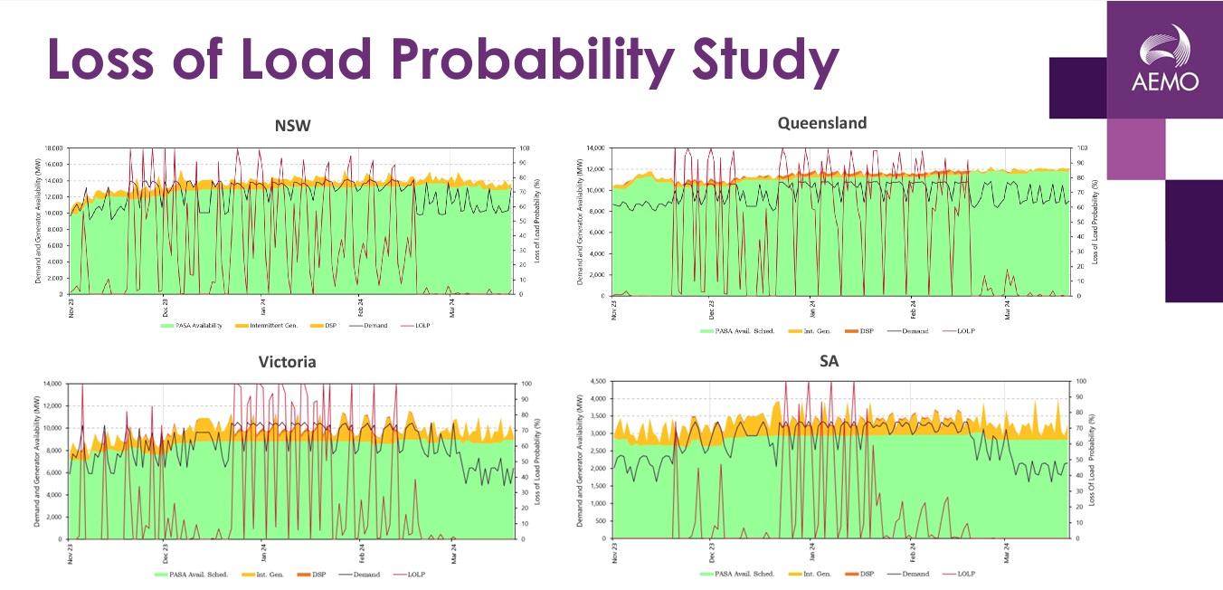 El Niño electricity demand article - Loss of Load Probability (AEMO)