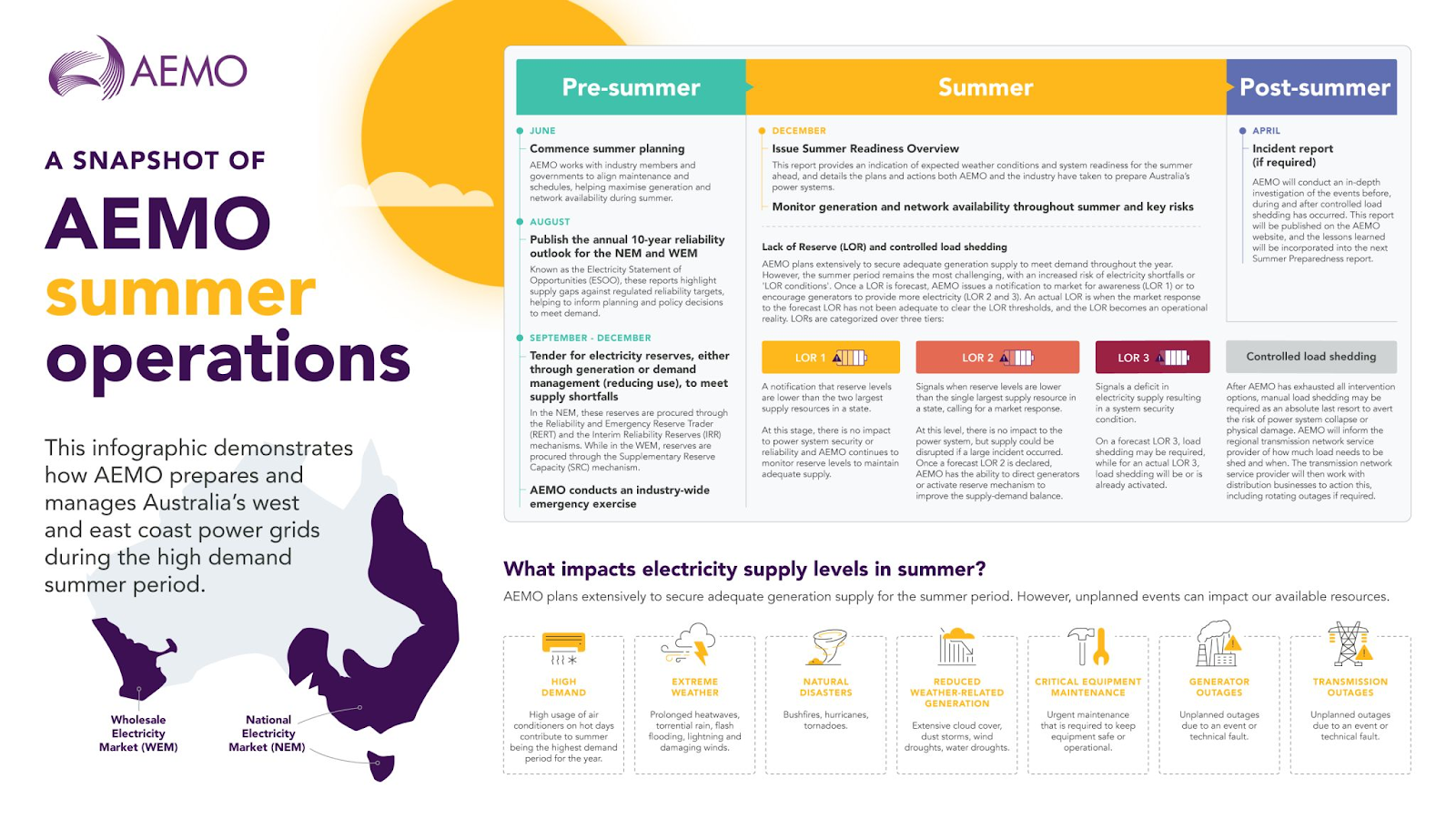 El Niño electricity demand article - AEMO Summer Operations