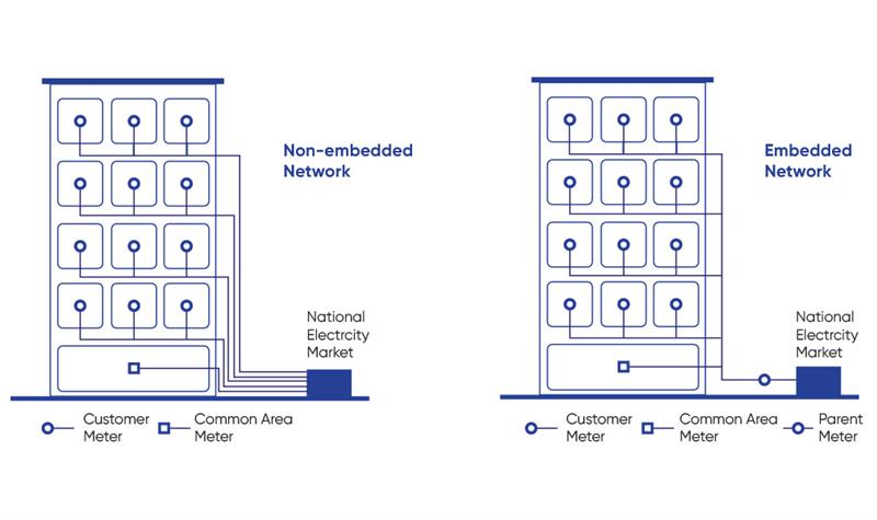 electricity market networks